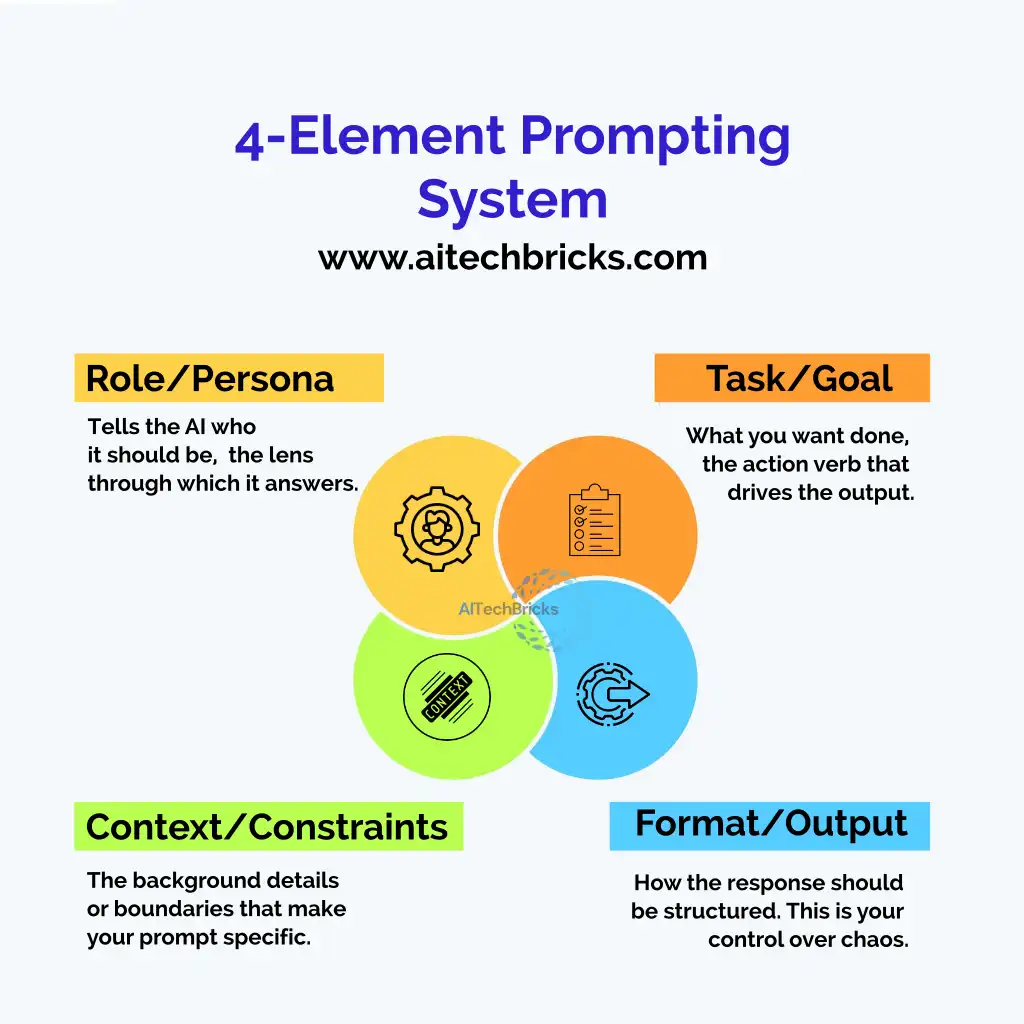 4-element-prompting-system