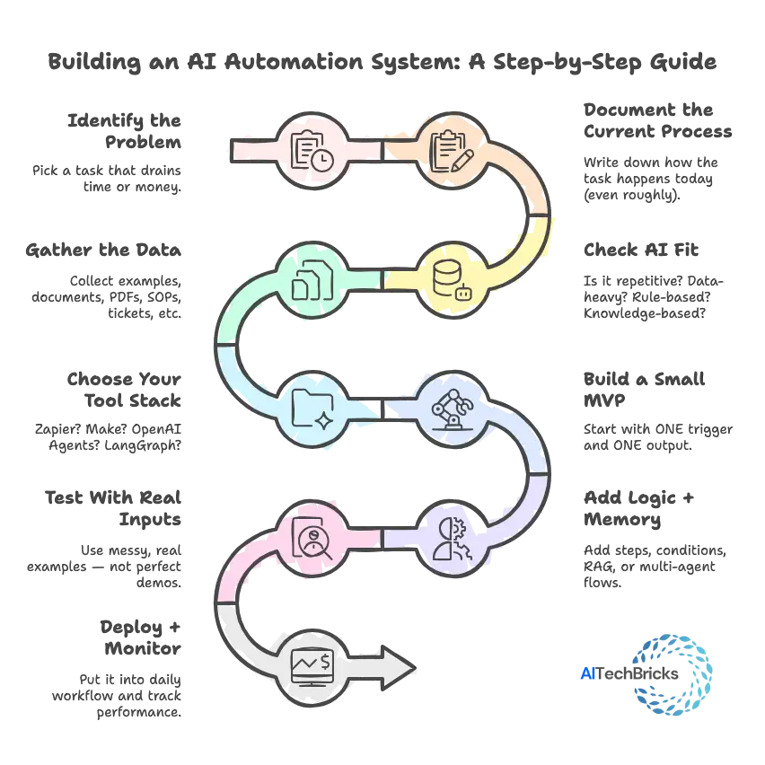 build-an-automation-ai-system-step-by-step-workflow