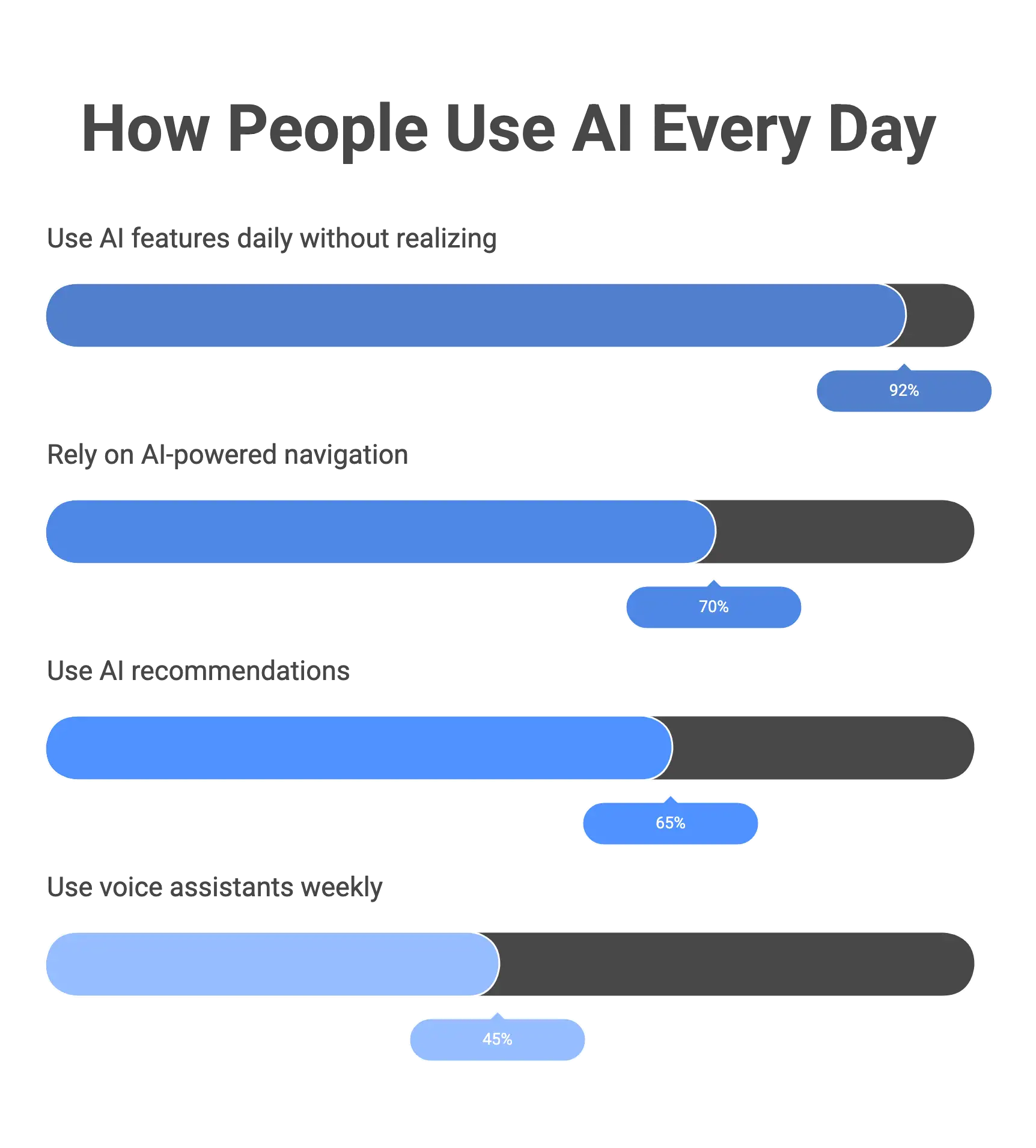 how-people-use-ai-everyday
